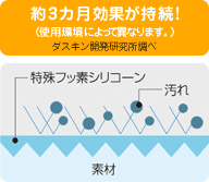 オプションの汚れ防止コートでキレイをキープ